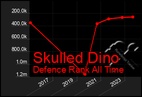 Total Graph of Skulled Dino