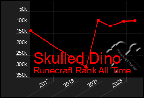 Total Graph of Skulled Dino