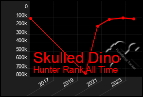 Total Graph of Skulled Dino