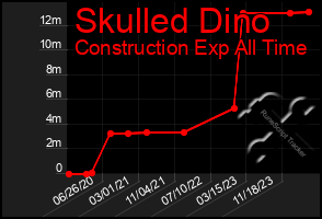 Total Graph of Skulled Dino