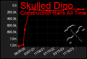 Total Graph of Skulled Dino