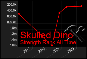 Total Graph of Skulled Dino