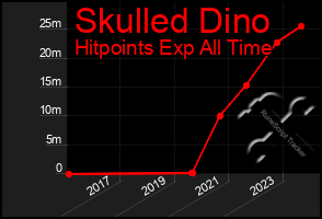 Total Graph of Skulled Dino