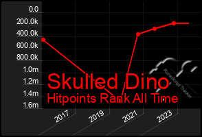 Total Graph of Skulled Dino