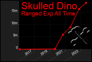 Total Graph of Skulled Dino