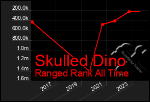 Total Graph of Skulled Dino