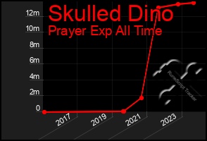 Total Graph of Skulled Dino