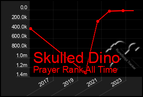 Total Graph of Skulled Dino