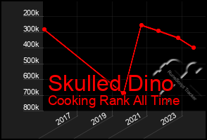 Total Graph of Skulled Dino