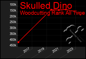 Total Graph of Skulled Dino