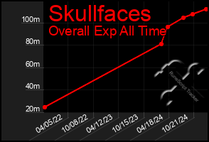 Total Graph of Skullfaces