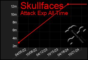 Total Graph of Skullfaces