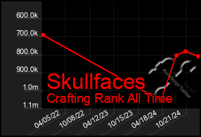 Total Graph of Skullfaces