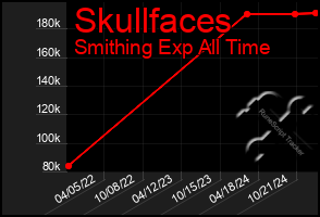 Total Graph of Skullfaces