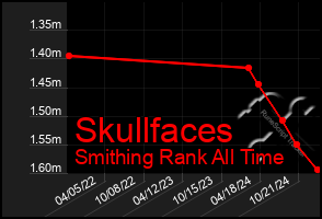 Total Graph of Skullfaces