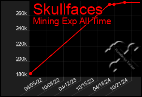 Total Graph of Skullfaces