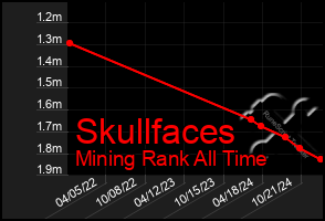 Total Graph of Skullfaces