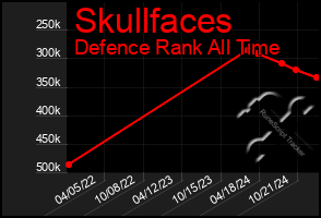 Total Graph of Skullfaces