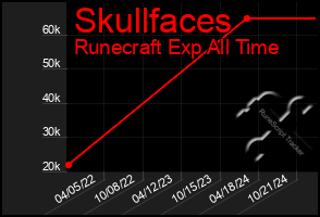 Total Graph of Skullfaces