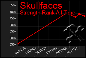 Total Graph of Skullfaces