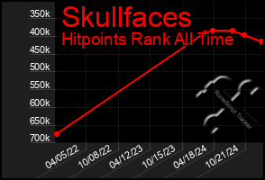 Total Graph of Skullfaces