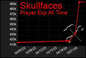 Total Graph of Skullfaces