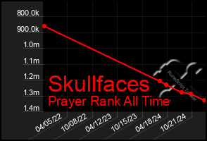 Total Graph of Skullfaces