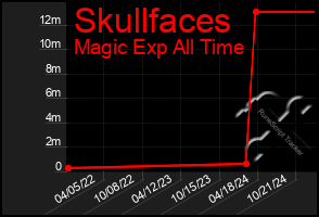 Total Graph of Skullfaces