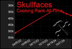 Total Graph of Skullfaces