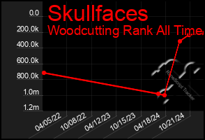 Total Graph of Skullfaces