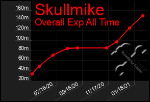 Total Graph of Skullmike