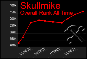 Total Graph of Skullmike