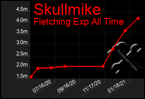 Total Graph of Skullmike