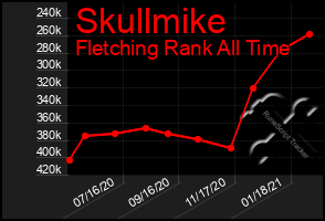 Total Graph of Skullmike