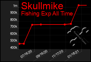 Total Graph of Skullmike