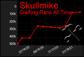 Total Graph of Skullmike