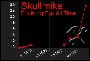 Total Graph of Skullmike