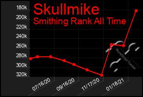 Total Graph of Skullmike