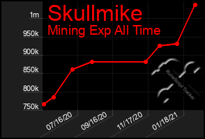 Total Graph of Skullmike