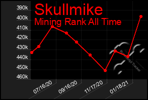 Total Graph of Skullmike