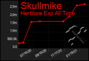 Total Graph of Skullmike