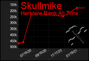 Total Graph of Skullmike