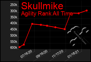 Total Graph of Skullmike