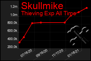 Total Graph of Skullmike