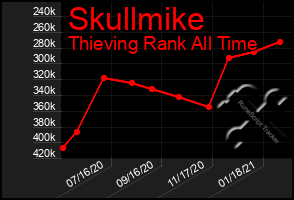 Total Graph of Skullmike