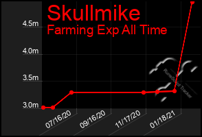 Total Graph of Skullmike