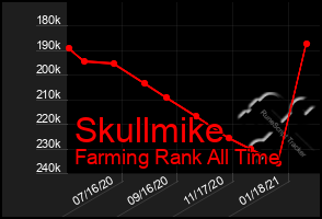 Total Graph of Skullmike