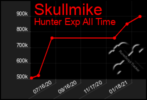 Total Graph of Skullmike