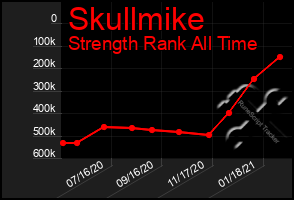 Total Graph of Skullmike