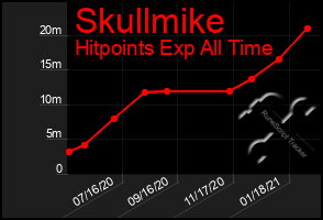 Total Graph of Skullmike